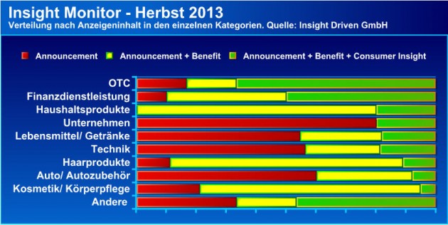 Grad der Konsumentenorientierung der Print-Anzeigen in den unterschiedlichen Produktkategorien
